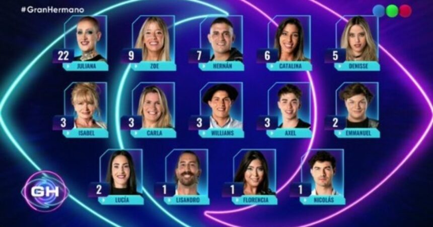 Rating: cómo le fue a Gran Hermano en la noche de su primera nominación