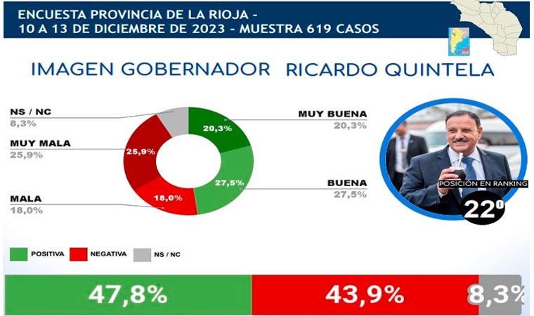 Nuevo ranking de gobernadores: Axel Kicillof, Ricardo Quintela y Claudio Vidal en el fondo de la tabla