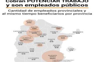 La Rioja: 1.060 beneficiarios de los planes “Potenciar Trabajo” cobraban como empleados públicos