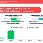 El Gobierno de La Rioja debe pagar 28 millones de dólares entre enero y febrero