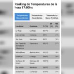 La Rioja lidera el ranking de las temperaturas más alta del país