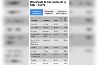 Ola de calor: Chamical es la ciudad más caliente del país