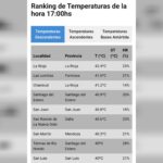 La Rioja es la ciudad más caliente de la Argentina