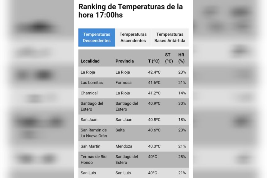 La Rioja es la ciudad más caliente de la Argentina