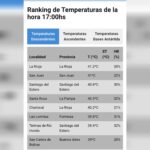 Ola de Calor: La Rioja lidera el ranking de las temperaturas más altas del país