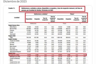 Según estadística del INDEC La Rioja tiene un promedio de estadía de un día y medio