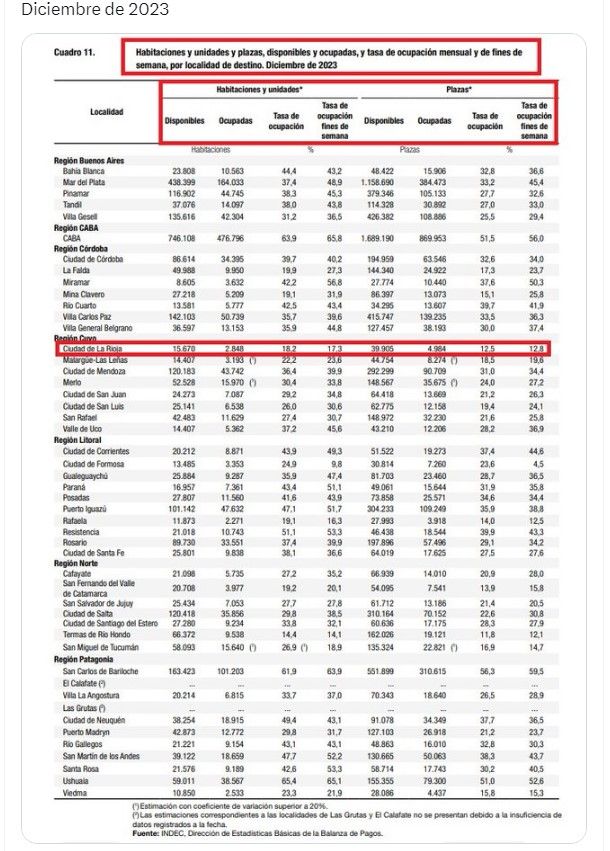 Según estadística del INDEC La Rioja tiene un promedio de estadía de un día y medio