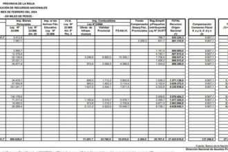 Hasta este jueves 22 de febrero, llegaron a La Rioja, más de 27 mil millones de pesos por coparticipación federal