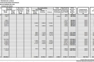 Hasta este martes 27 de febrero, llegaron a La Rioja, más de 40 mil millones de pesos por coparticipación federal