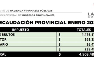 El Gobierno de La Rioja en enero, recaudó .903.484.326,80 por impuestos provinciales