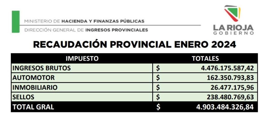 El Gobierno de La Rioja en enero, recaudó .903.484.326,80 por impuestos provinciales