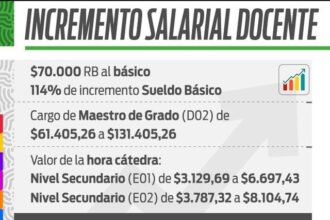 Incremento salarial docente: se aplicará con el sueldo de febrero