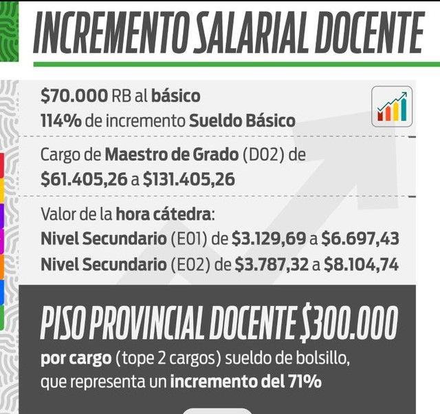 Incremento salarial docente: se aplicará con el sueldo de febrero