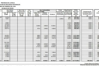 Coparticipación Federal: Durante el mes de febrero, La Rioja recibió .959.390.600