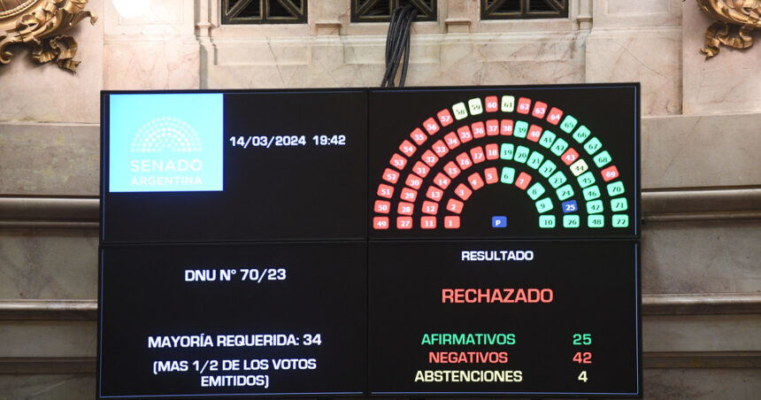 Duro revés para el Gobierno: el Senado rechazó el mega DNU de Milei y ahora define Diputados