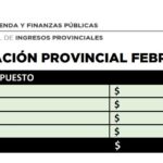 El Gobierno de La Rioja en febrero, recaudó .498 millones por impuestos provinciales