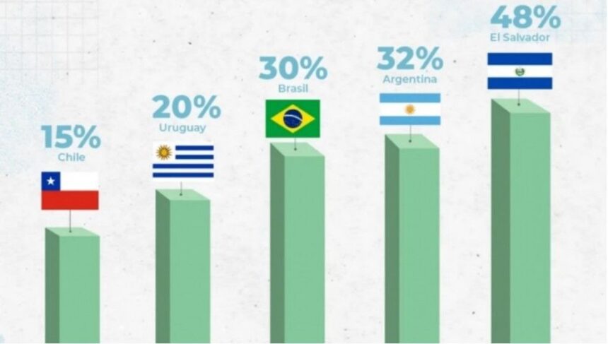 Los alumnos argentinos más ricos están entre los más pobres en lectura de América Latina