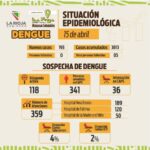 Emergencia Dengue: se reportaron 193 nuevos casos este lunes lo que hace un total de 3813