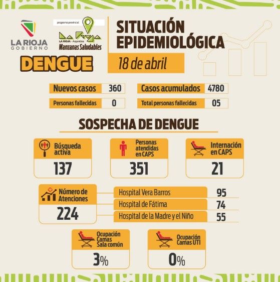 Informe situación sanitaria por dengue: se reportaron 360 nuevos casos los que acumulan un total de 4780