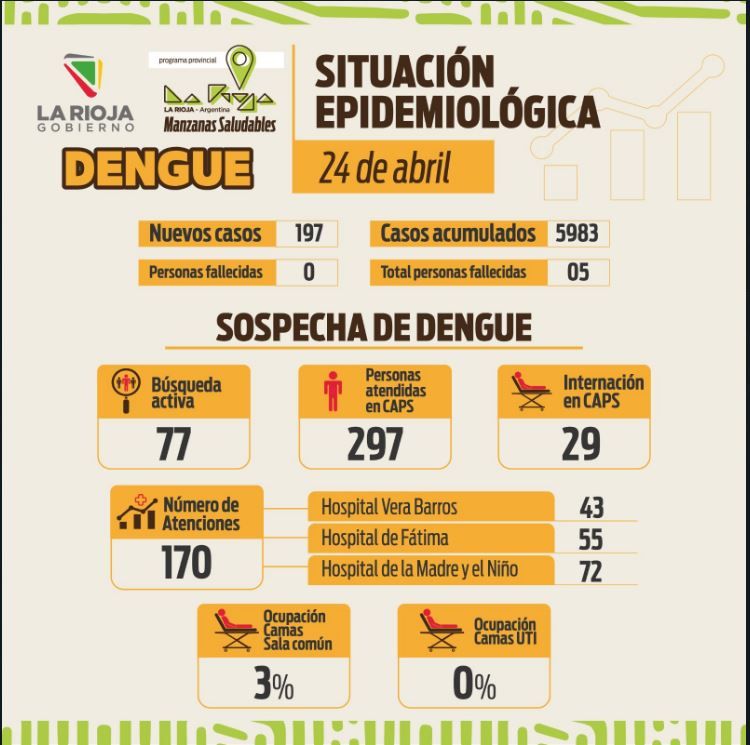 Informe situación sanitario: se reportó 197 nuevos casos lo que hace un total acumulado de 5983