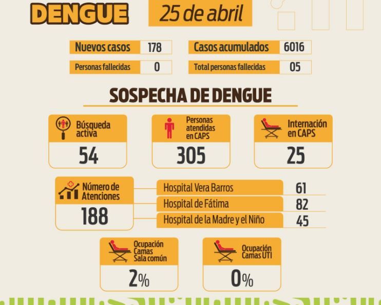 Informe situación sanitaria por dengue se reportaron 178 nuevos casos