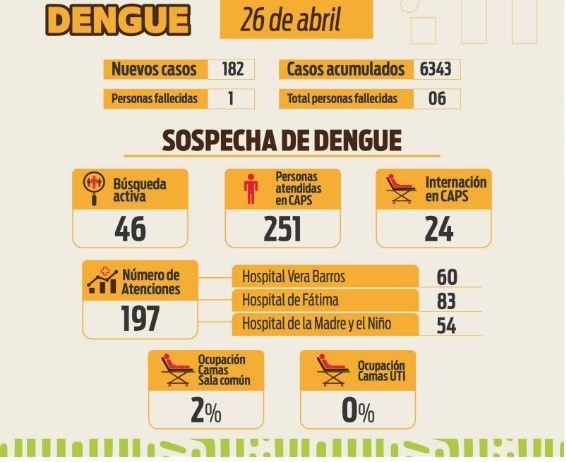 El COE informa que este viernes 26 de abril hubo una persona fallecida por dengue