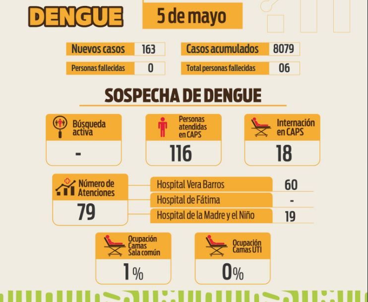 este-domingo-el-comite-operativo-de-emergencia-reporto-163-nuevos-casos-de-dengue