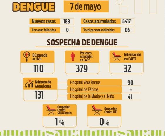 El Comité Operativo de Emergencia Dengue, reportó 188 nuevos casos