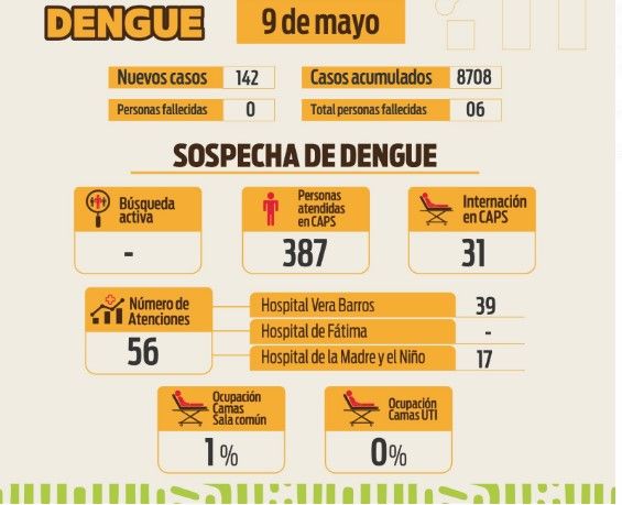 El Comité Operativo de Emergencia Dengue, reportó 142 nuevos casos