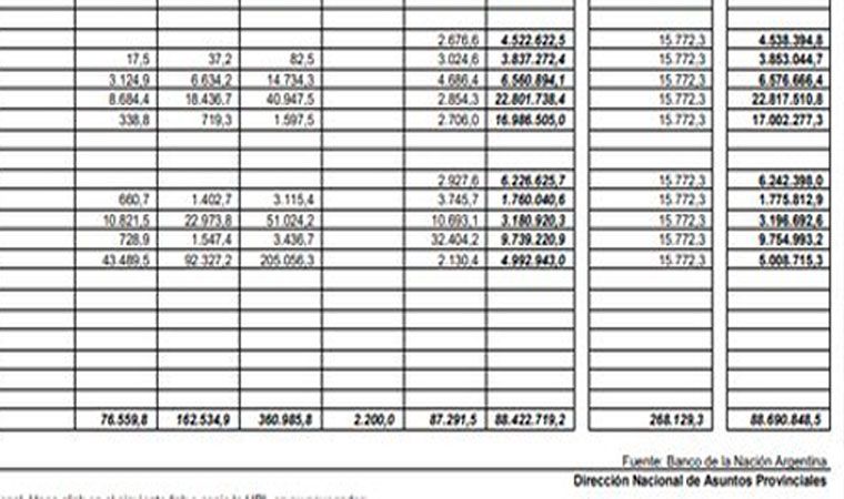 Hasta este viernes 24 de mayo, La Rioja recibió 88 mil millones de pesos por Coparticipación