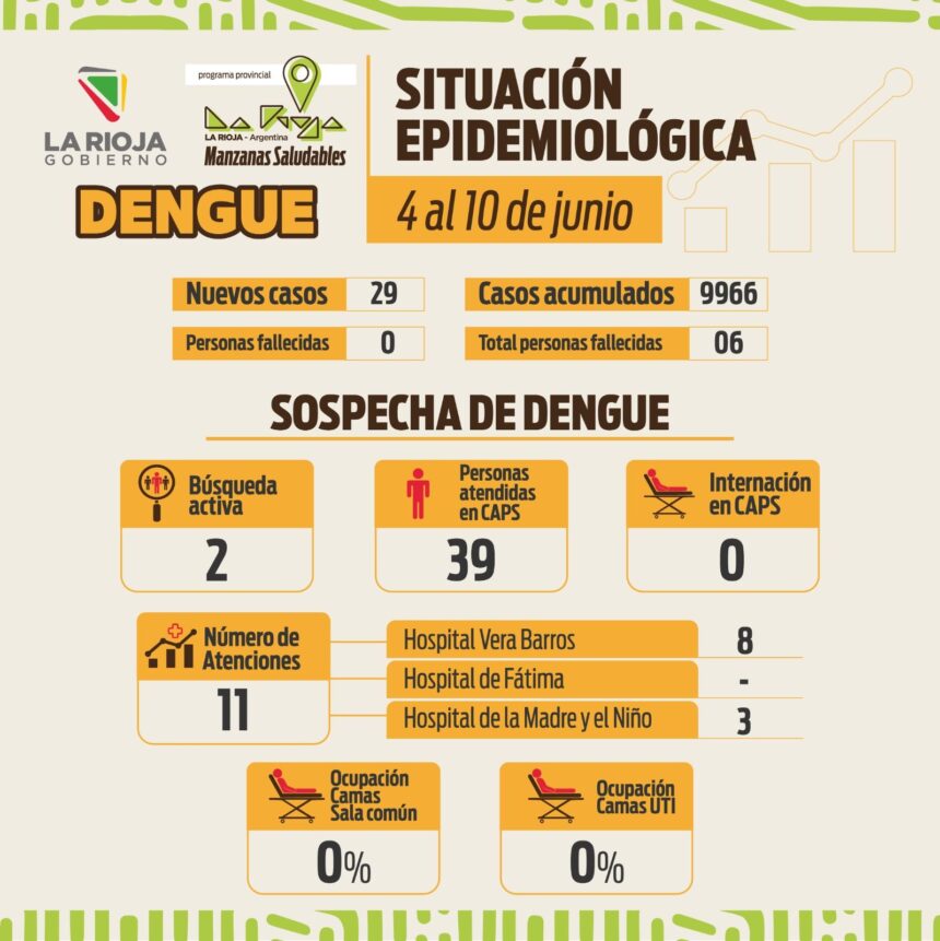 Se confirmaron 29 nuevos casos de dengue en La Rioja