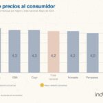 Según el INDEC: La inflación en la región que integra La Rioja fue del 4,2% en mayo