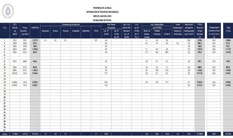 Distribución de recursos nacionales para La Rioja: Llegaron .278 millones en lo que va de julio