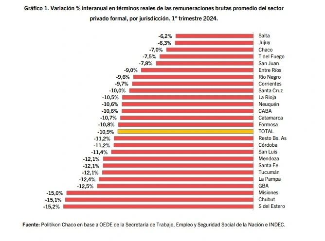 La Rioja experimenta caída de salarios del 10.5% en el primer trimestre