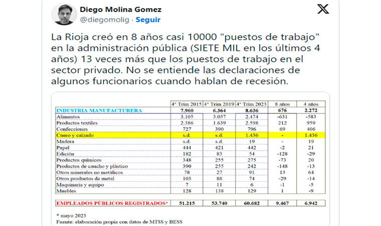 La Rioja: En los últimos 4 años se crearón 7 mil puestos de trabajo en la Administración Pública