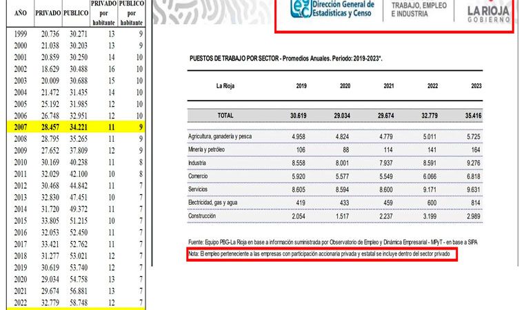 Según el INDEC: Aumento de la pobreza e indigencia y crecimiento del empleo público en La Rioja