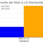 Coparticipación Federal: En julio llegaron a La Rioja  65.089 millones de pesos