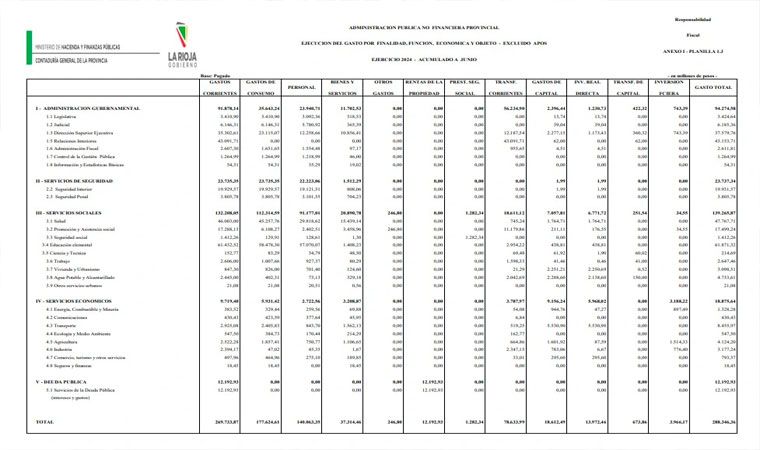 Gobierno de La Rioja: Hasta Junio, el gasto total en personal ascendió a 0.063,35 millones.