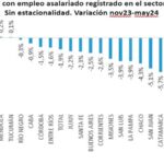 crisis-en-el-sector-privado:-el-empleo-asalariado-en-la-rioja-tuvo-una-caida-del-8,5%