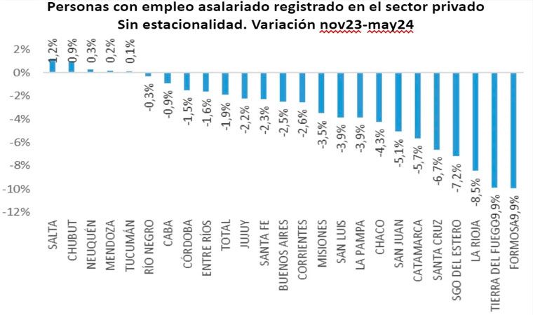 crisis-en-el-sector-privado:-el-empleo-asalariado-en-la-rioja-tuvo-una-caida-del-8,5%