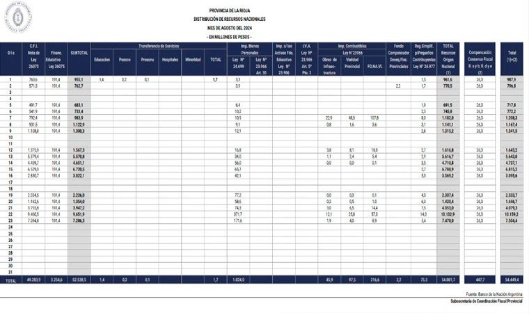 Hasta este viernes 23 de Agosto: La Rioja recibió .449,4 millones en distribución de recursos nacionales