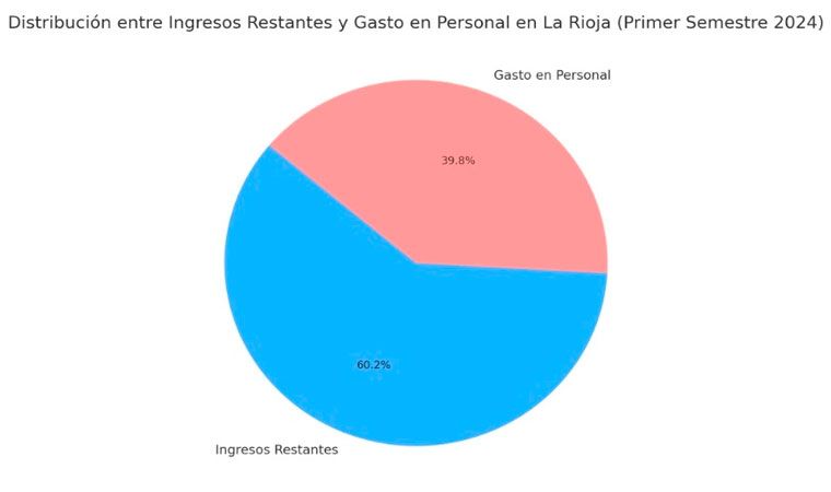 la-rioja:-el-gasto-salarial-represento-el-39.8%-de-los-ingresos-por-coparticipacion-durante-el-primer-semestre-de-2024