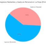 la-rioja:-el-gasto-salarial-represento-el-39.8%-de-los-ingresos-por-coparticipacion-durante-el-primer-semestre-de-2024