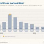 José Nicolás Casas: “Es probable que la medición en septiembre perfore el piso del 4%”