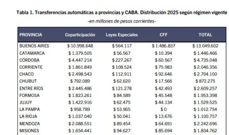 presupuesto-nacional-2025:-la-rioja-recibira-$1,1-billones-en-transferencias-automaticas