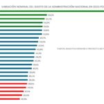 con-solo-un-26.9%:-la-rioja,-es-la-provincia-con-menor-aumento-del-gasto-en-el-presupuesto-2025