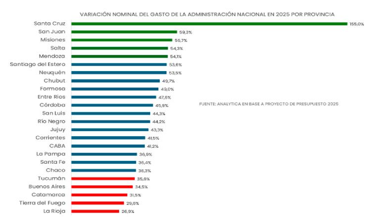 con-solo-un-26.9%:-la-rioja,-es-la-provincia-con-menor-aumento-del-gasto-en-el-presupuesto-2025