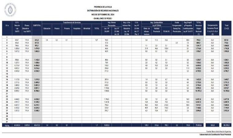 la-rioja-recibio-hasta-este-viernes-mas-de-$80.000-millones-en-recursos-nacionales