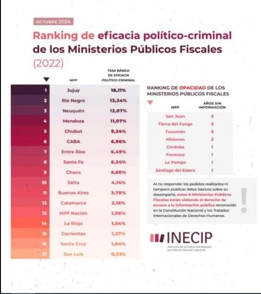 La Rioja y otras provincias quedan fuera del ranking de eficacia de fiscalías por falta de datos: Inecip denuncia falta de transparencia