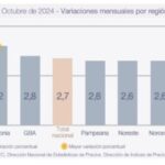 Según el INDEC: La inflación de octubre para la región que integra La Rioja fue del 2,6%